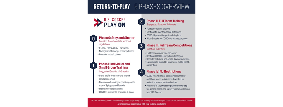 Covid-19 US Soccer return to play guidelines